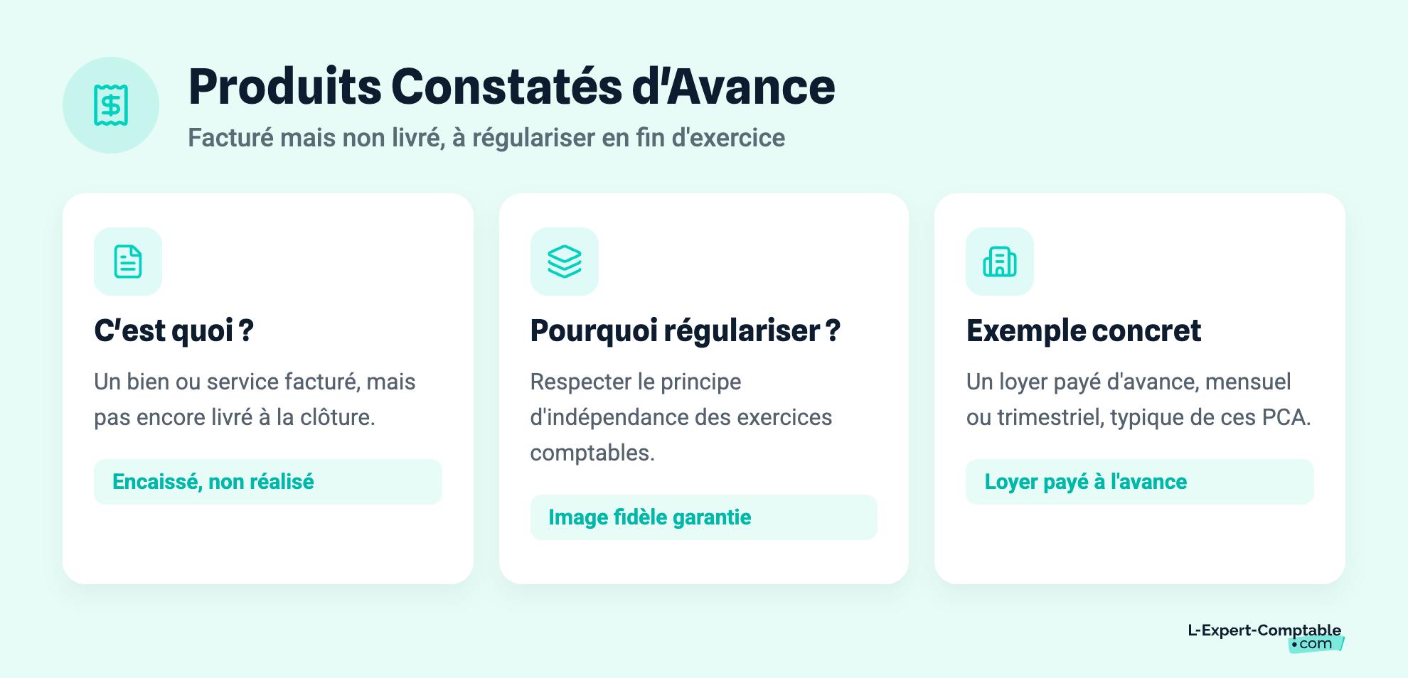 Produits Constatés d'Avance